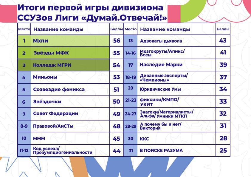 Наши первокурсники — в ТОП-10 лучших команд!